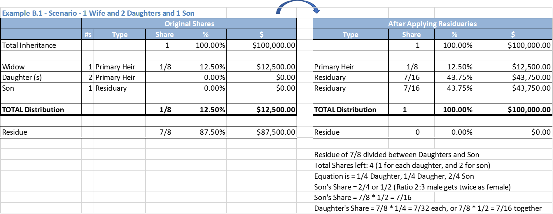 Example B.1