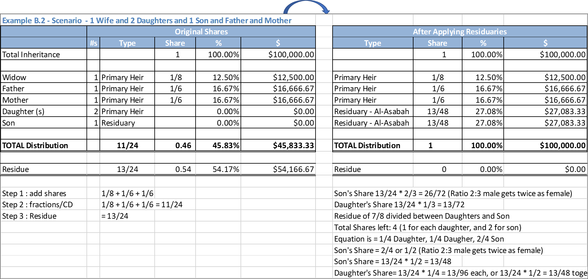 Example B.2