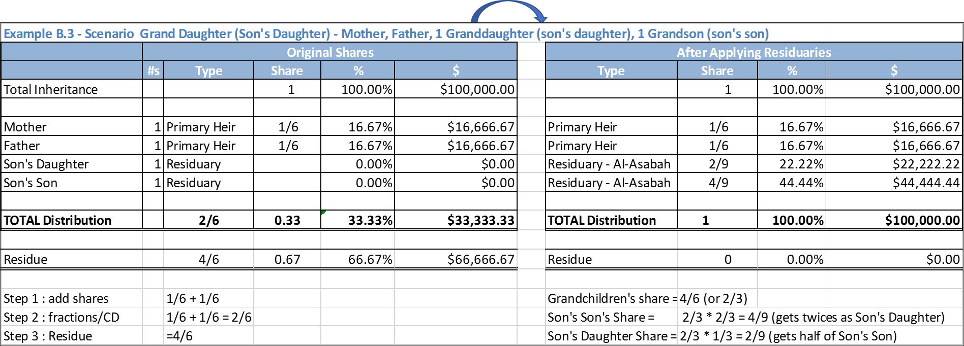 Example B. 3