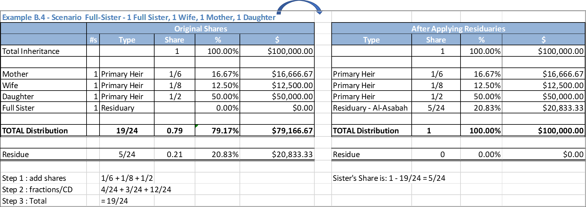 Example B.4