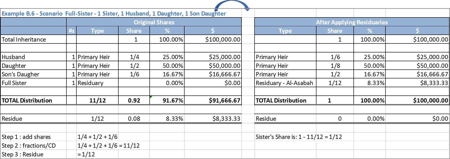 Example B.6